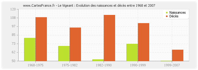 Le Vigeant : Evolution des naissances et décès entre 1968 et 2007